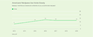 American marijuana use