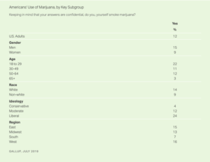 American marijuana use